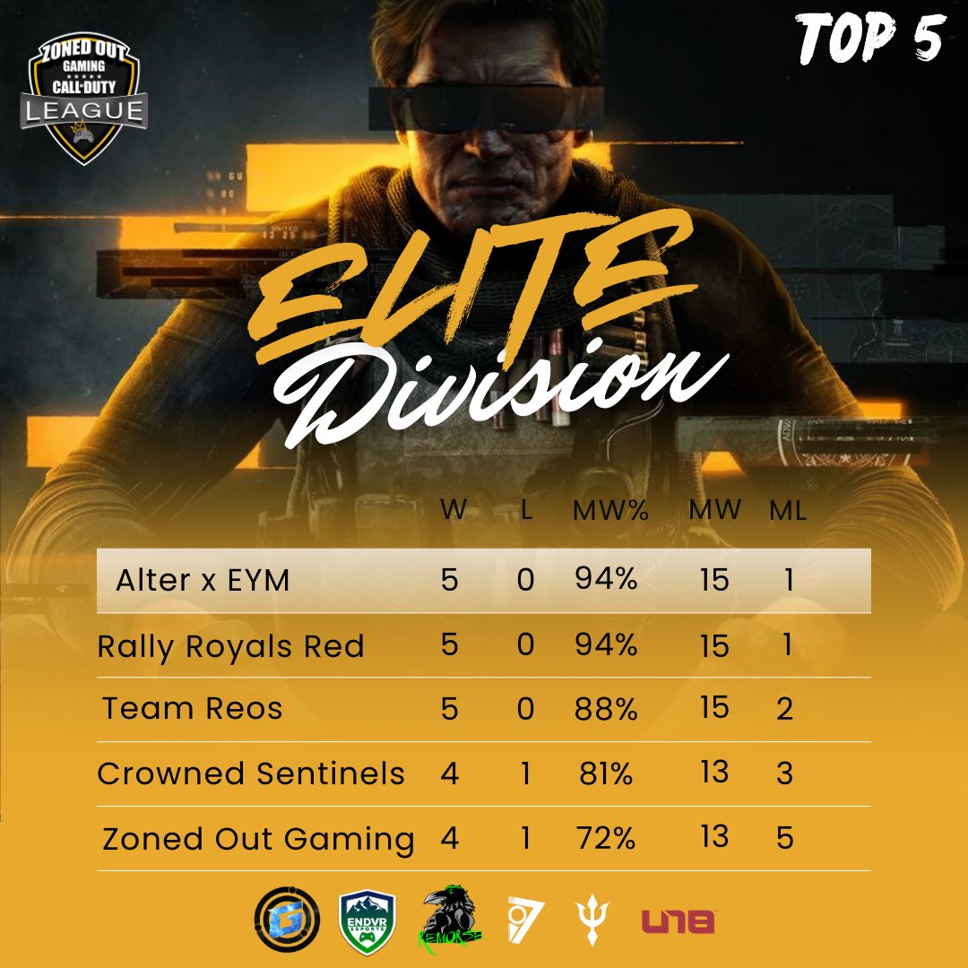 ZGLCallofDuty's tweet image. 🚨 ELITE DIVISION TOP 5! 🚨

The best of the best are locked in as the #RoadToChamps heats up! 🔥🏆

🥇 @AlterEspGG x @EarnYourMedal (5-0) – 94% MW%
🥇 @rally_esports (5-0) – 94% MW%
🥉 @TeamReOs (5-0) – 88% MW%
💪 @CrownCrusaders (4-1) – 81% MW%
⚔️ @ZonedOutGaming (4-1) – 72%…