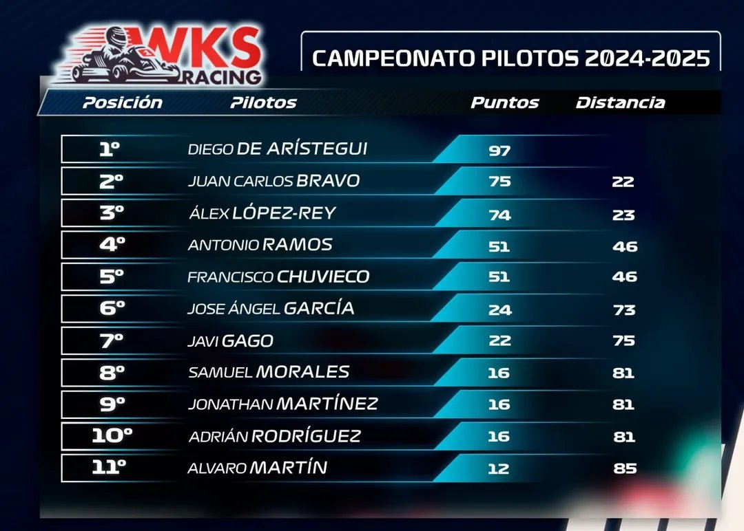 WKartingS's tweet photo. 🚨COMUNICADO OFICIAL GPDA I Resultados oficiales de la RONDA 2 de la @WKartingS 2024-25 celebrada el domingo 11 de enero en el Karting Recas.

📷#WKS #Competición #Deporte #Motor #GanasDeKarting #PorUnaWKSPatrocinada https://t.co/780zTtbEeP