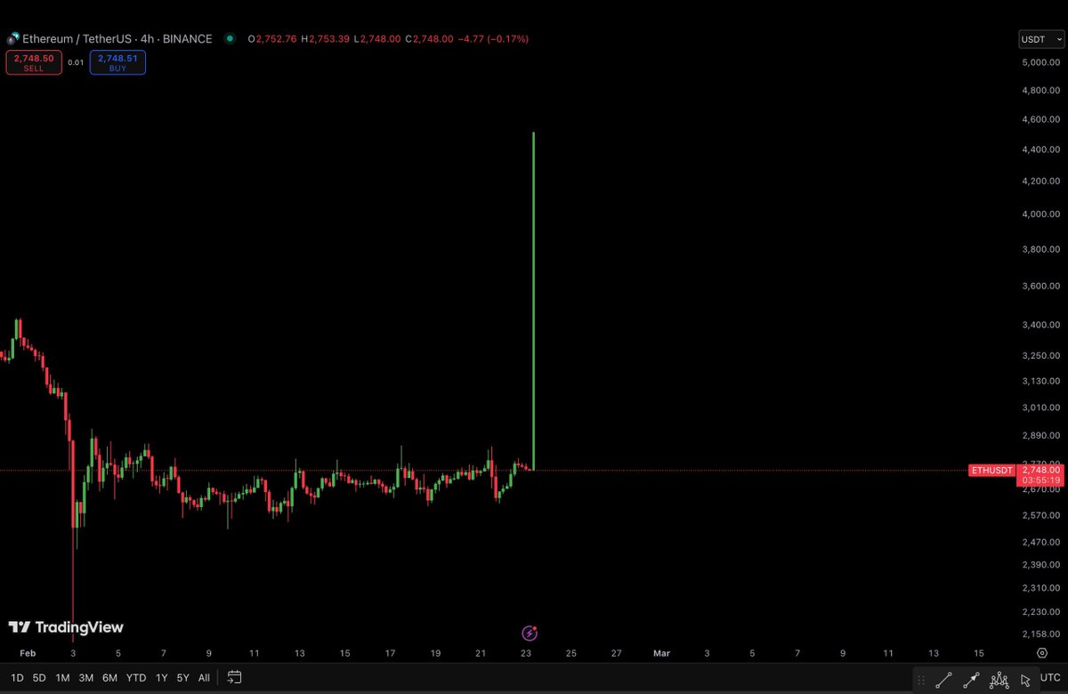 $ETH GOD CANDLE WILL LOOK LIKE 
THIS IF BYBIT BUYS $1,000,000,000
WORTH OF ETH.