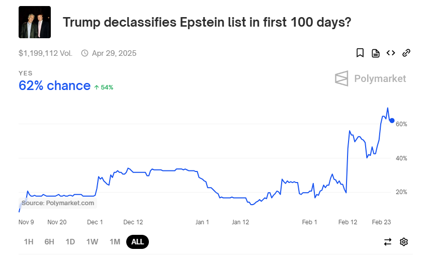 MarioNawfal's tweet photo. 🚨POLYMARKET: 62% ODDS TRUMP RELEASES EPSTEIN CLIENT LIST

Attorney General Pam Bondi confirms the Epstein client list is on her desk, driving a surge in Polymarket bets.

Wagers on Trump declassifying the list within first 100 days have hit 62%, with trading volume surpassing $1.19M.

With pressure mounting, the market is betting big on full disclosure.

Source: @Polymarket