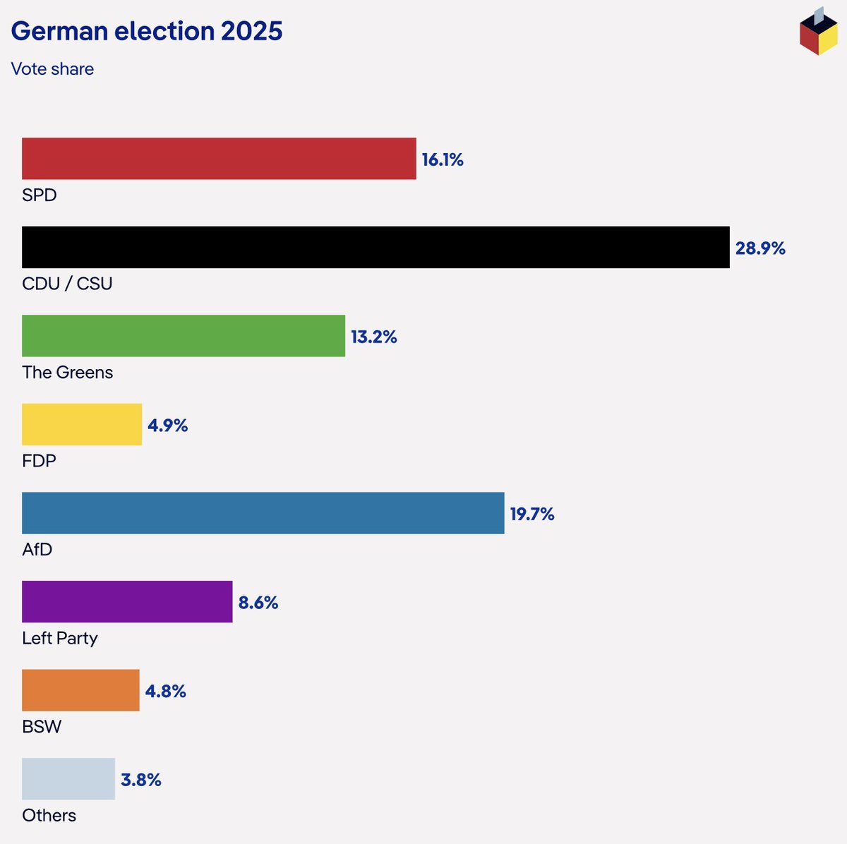 Latest projection from German election

- CDU/CSU on top but still second-worst result ever
- SPD collapse to worst result ever
- AfD surge but below 20%
- Greens losses limited compared to coalition partners
- FDP collapse but could squeak in
- Left Party the big late surprise