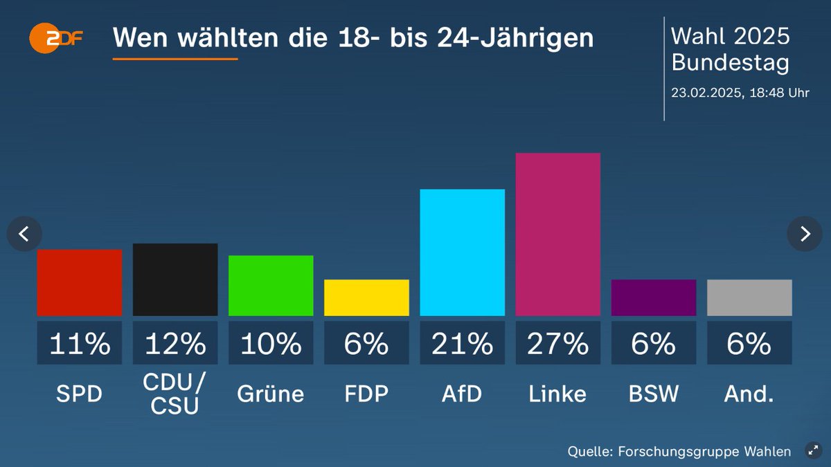 Kein Mitleid mit all den jungen Wählern, die in großer Anzahl die Linke gewählt haben. Ihr habt euch die hohen Mieten, die Inflation, die hohen Sozialabgaben und den schwindenden Wohlstand wahrlich verdient. #Bundestagswahl2025