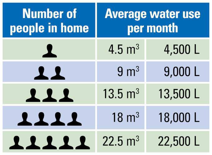Take time this weekend to compare your water bill to this chart. If your #wateruse  is higher than average, we can help! Our free WET Home Water Review program has solutions to help you save water and money. Book a review today ➡️ regionofwaterloo.ca/WaterReview