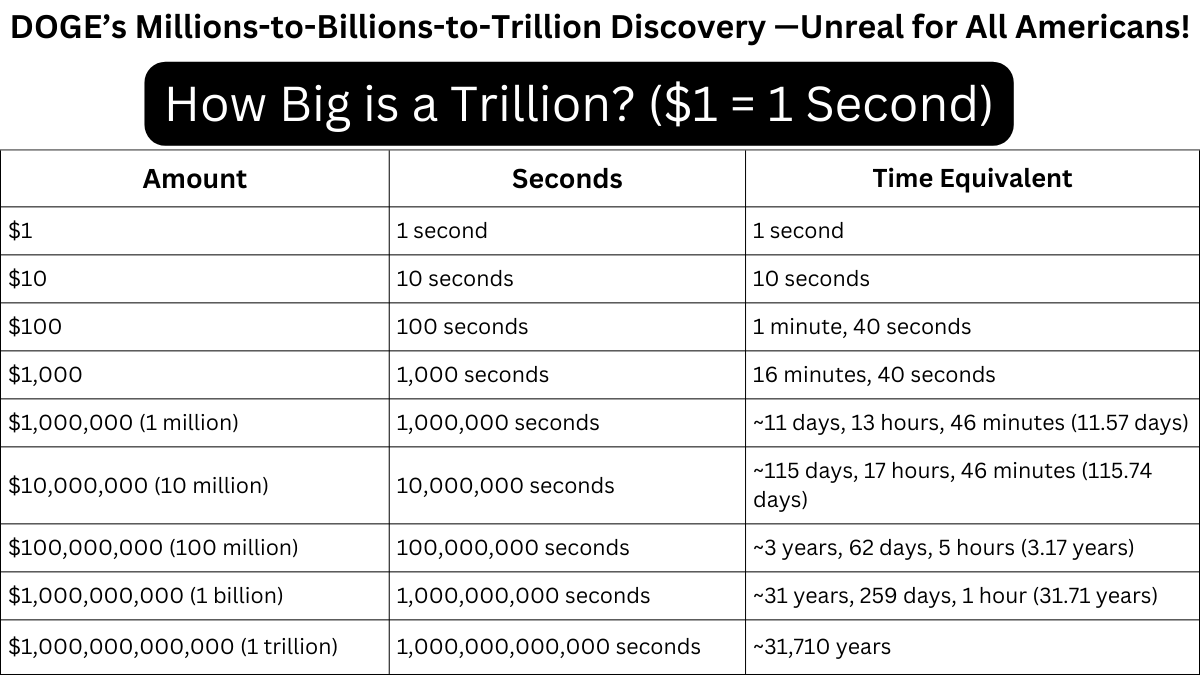 How much is a trillion dollars? I asked my new xAI assistant to put it in perspective: $1=1sec—and wow: $1M=12d, $1B=31y, $1T=31,710y!

<a href="/DOGE/">Department of Government Efficiency</a> - Imagine how much good you’re doing with savings like that! Keep it up &amp; now please follow the money!!! Here’s the table: <a href="/elonmusk/">Elon Musk</a>