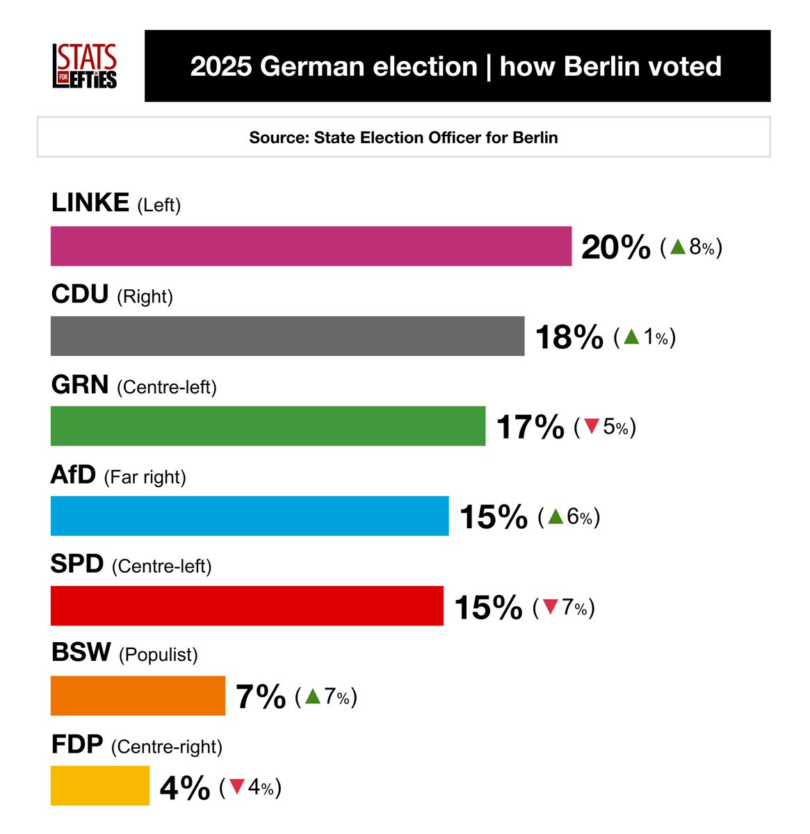 🇩🇪 In Germany's election, the socialist Linke (Left) party has WON the capital city of Berlin.

🟣 LINKE: 20% (+8)
⚫️ CDU: 18% (+1)
🟢 GRN: 17% (-5)
🔵 AfD: 15% (+6)
🔴 SPD: 15% (-7)
🟠 BSW: 7% (+7)
🟡 FDP: 4% (-4)