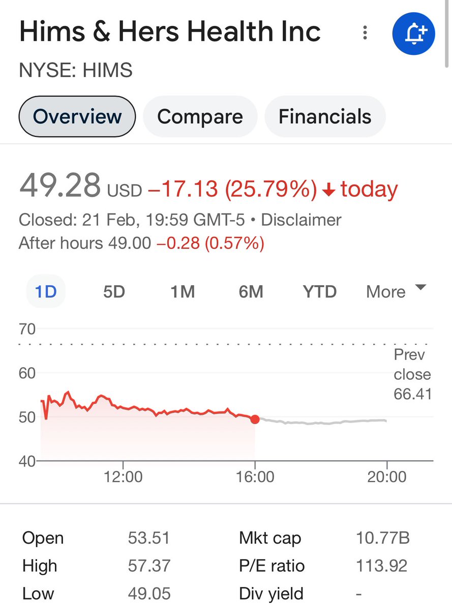 The FDA just wiped out $5B in market cap from Hims (stock is down 25%). Pharmacies must stop selling compounded semaglutide after May 2025.

Now Hims trades at 7x revenue multiple (instead their previous 10x). The potential remaining issue is that the median SAAS revenue multiple