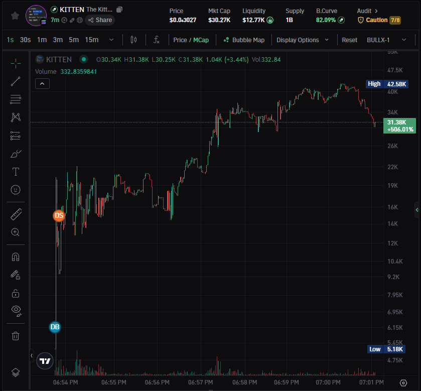 XUnveil's tweet photo. 🟢 [BOOTING NEW TEST] 
🪙 Asset detected: $KITTEN
📜 CA: 8Z5bZKkbsdy1FGZcThsKStqTRgxMwikd9mwVjSQJpump
📈 Entry: 31.38K
🖼️ (Fetching market snapshot...✅ )

🤖 Processing liquidity patterns…
🎯 Tracking trajectory…
🔁 Analyzing... https://t.co/QPYBRnU1Gq