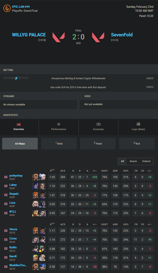 porkychop (@pporkychop) on Twitter photo Won <a href="/EPICLAN/">EPIC.LAN UK Gaming & Esports Events</a> #44 again with <a href="/WillyGPalace/">WillyGPalace</a>, showed up for the finals. Won <a href="/EPICLAN/">EPIC.LAN UK Gaming & Esports Events</a> #44 again with <a href="/WillyGPalace/">WillyGPalace</a>, showed up for the finals.