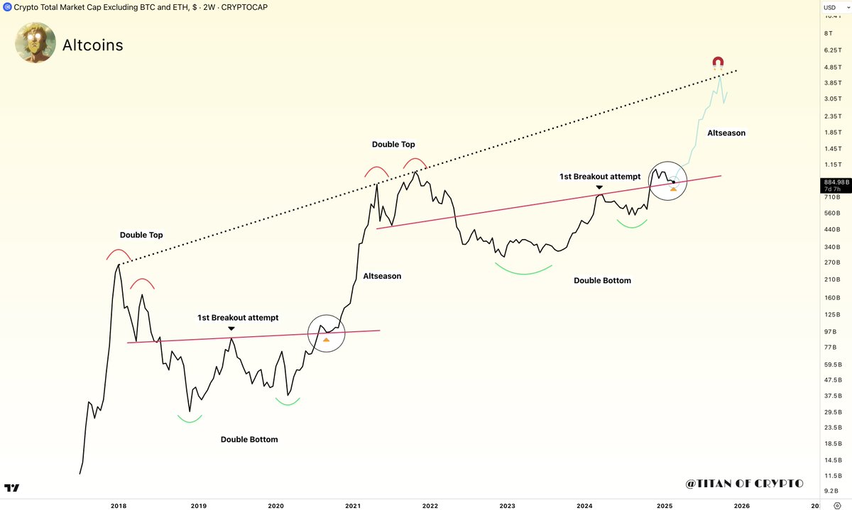 #Altcoins Comeback Will Be Legendary 🚀

All the ingredients are there:
- The same people who hyped the meme supercycle and pushed you to buy the top now swear by #Bitcoin.
- #Alts drowning in record-breaking FUD.
- Maximum #Altseason disbelief.

The perfect setup. ⏳🔥