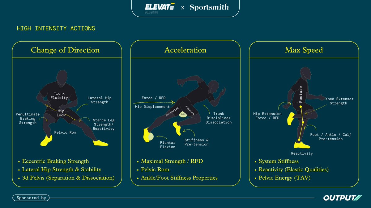 Sportsmith (@sportsmithhq) on Twitter photo Traditional rehab models delay speed training until the later stages, focusing first on strength, power, and endurance before incorporating high-velocity actions. But is this really the best approach?
According to <a href="/Elevate_Rehab_/">Alan Murdoch</a> "Fast to Fit" Speed-Based Approach to Rebab, Traditional rehab models delay speed training until the later stages, focusing first on strength, power, and endurance before incorporating high-velocity actions. But is this really the best approach?
According to <a href="/Elevate_Rehab_/">Alan Murdoch</a> "Fast to Fit" Speed-Based Approach to Rebab,