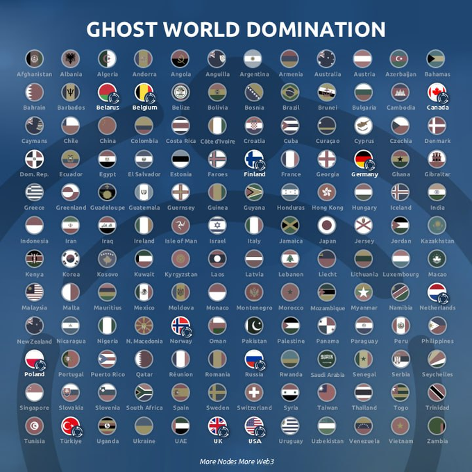 GHOST World Domination. GHOST TestNet 3.1 is live in:

🇧🇾 🇧🇪 🇨🇦 🇫🇮 🇩🇪 🇳🇱 🇳🇴 🇵🇱 🇷🇺 🇹🇷 🇬🇧 🇺🇸

With the most recent country being Poland 😎👍

If you are the Node Operator from Poland you can claim your $GMV reward in Whales, tag one of the admins 👇
🔗 https://ghostchain.io/whales-apply