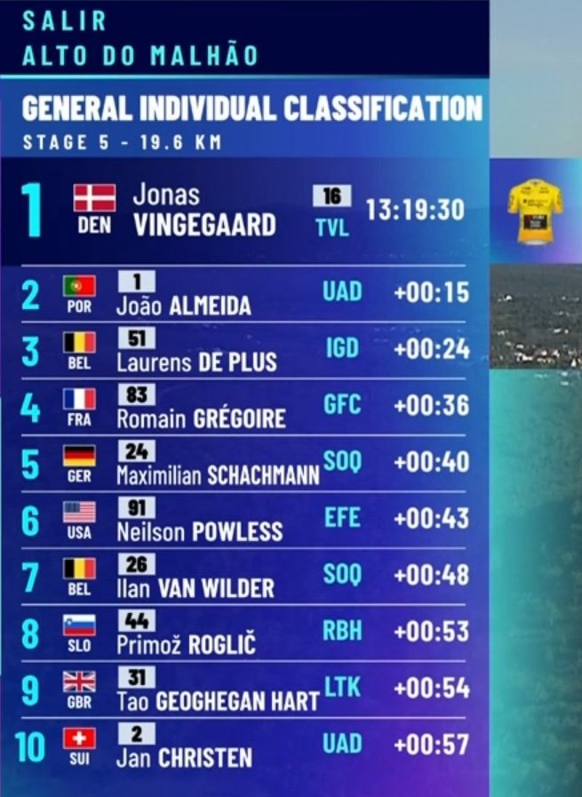 faustocoppi60's tweet image. Same as in the last 2 years, Jonas Vingegaard won his first race of the 2025 season. 🏆 Home favourite, Joao Almeida had to settle for 2nd. The only Ineos GC leader who managed to not break his collarbone this week, Laurens De Plus finished 3rd. 💪
#VoltaaoAlgarve