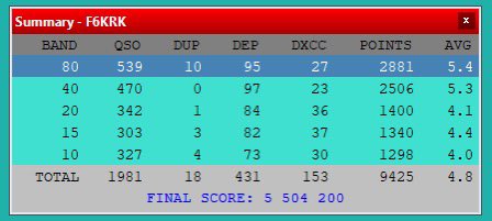 F6KRK's tweet photo. Championnat de France Téléphonie : nouveau record battu au claimed de 400Kpts pour F6KRK. Merci à tous pour les QSOs! Thanks all for QSOs with us. https://t.co/J2bxDOXD8N