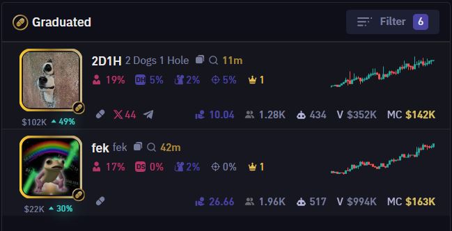 MMike98375's tweet photo. $2D1H #2D1H

The first time I have seen two coins pass the filter at once since last night. 

Still in this one, will sell if we drop to 140K, looking like a 2X type day so far to me. 

ArrAFkradkuJcF4uMNgUfB47UfsExWDNTfNk3Q4apump https://t.co/5JMdkNtAm1