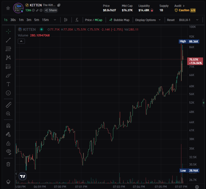 XUnveil's tweet photo. 🔴 [TEST TERMINATED]
🪙 Asset: $KITTEN
📜 CA: 8Z5bZKkbsdy1FGZcThsKStqTRgxMwikd9mwVjSQJpump
📉 Exit Point: 75.57K
📊 Performance: +140,82%
🖼️ (Final snapshot captured... ✅)

⚠️ Data logged. Adjusting parameters…
🔁 Preparing system for next trial… https://t.co/VPiBVilouj