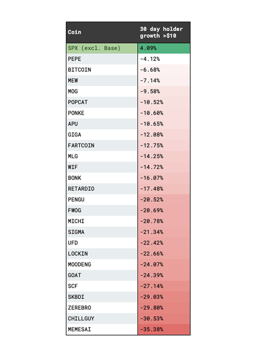 Imagine not understanding that SPX6900 is the “””DOGE””” of this Cycle

IT IS LITERALLY *THE ONLY COIN* THAT IS GROWING RIGHT NOW.

Wake up. We are trying to help you.