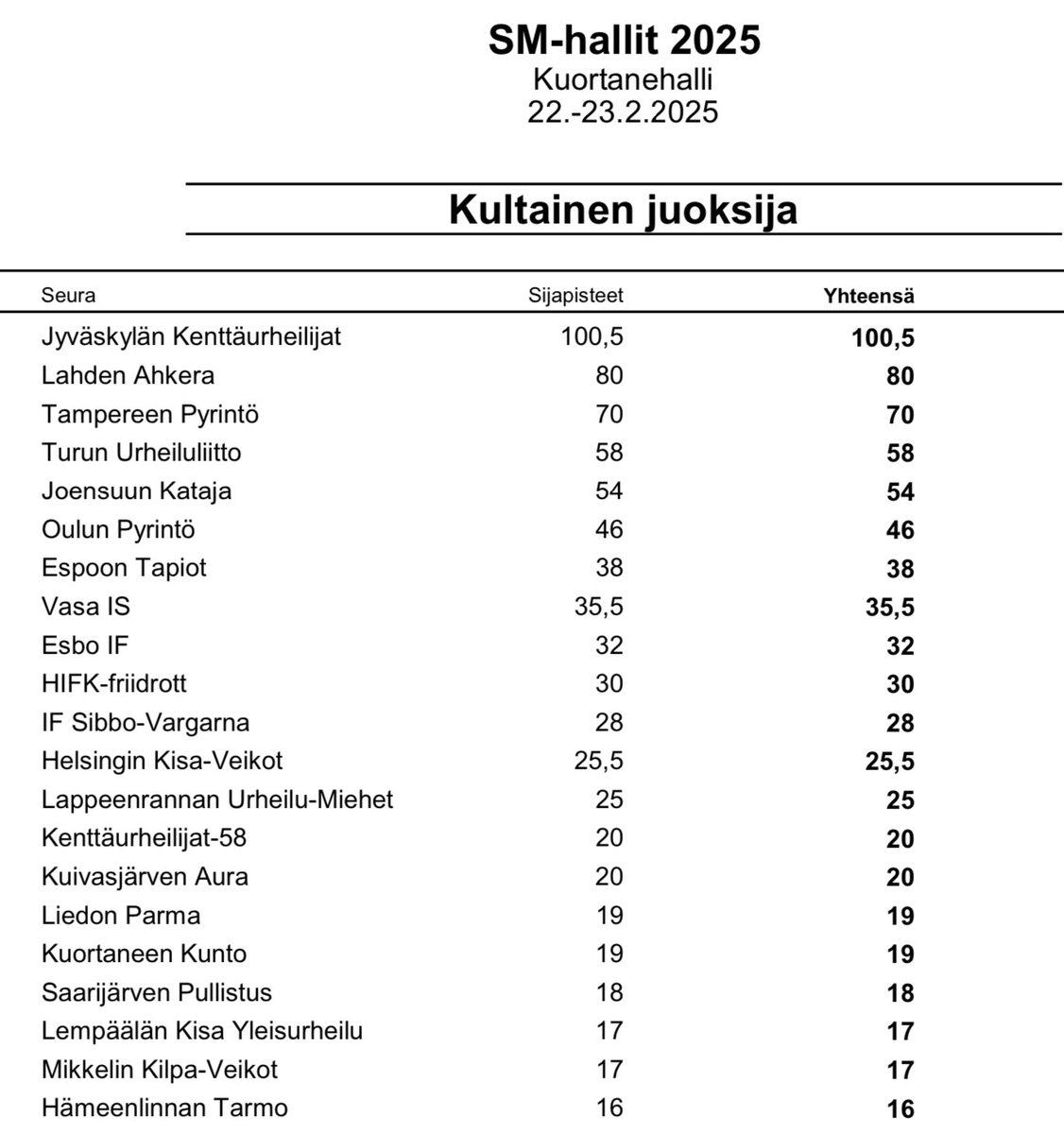 Hienosti toinen sija viikonloppuna #kultainenjuoksija #yleisurheilu SM-hallien 2025 pistekisassa #Kuortane