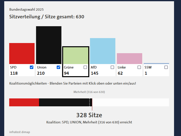 blubberbaum's tweet photo. Toll. Arbeiten bis 70. #Bundestagswahl2025 https://t.co/HTwdk7ZOwd