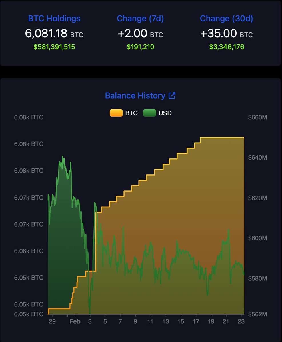 CryptosR_Us's tweet photo. BREAKING: 🇸🇻El Salvador, known for stacking 1 Bitcoin a day, hasn't bought any $BTC since Feb 17, six days ago 🤯 https://t.co/dZgTXJY9pG