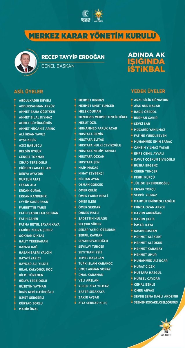 Cumhurbaşkanımız, Genel Başkanımız Sn. Recep Tayyip Erdoğan,ın katılımlarıyla gerçekleşen 8. Olağan Büyük Kongremizde görev alan değerli MKYK ve MYK üyelerimizi tebrik ediyor, çalışmalarında başarılar diliyorum. 

Partimize, ülkemize, ve milletimize hayırlı olsun. ✨
#AKParti