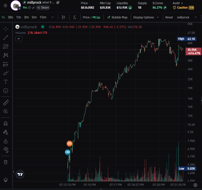 XUnveil's tweet photo. 🟢 [BOOTING NEW TEST] 
🪙 Asset detected: $millyrock
📜 CA: AX31XbFD8cZer142BMt9W3diHEvnFJ2ehPgBxgpbpump
📈 Entry: 35.95K
🖼️ (Fetching market snapshot...✅ )

🤖 Processing liquidity patterns…
🎯 Tracking trajectory…
🔁 Analyzing... https://t.co/S4lajlZnnU