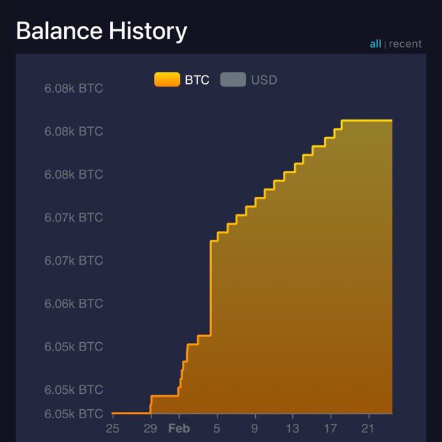 cryptorover's tweet photo. 💥BREAKING: 

El Salvador appears to have stopped buying one #Bitcoin daily.

He knows something we don't... https://t.co/7VnQ2UtvTL