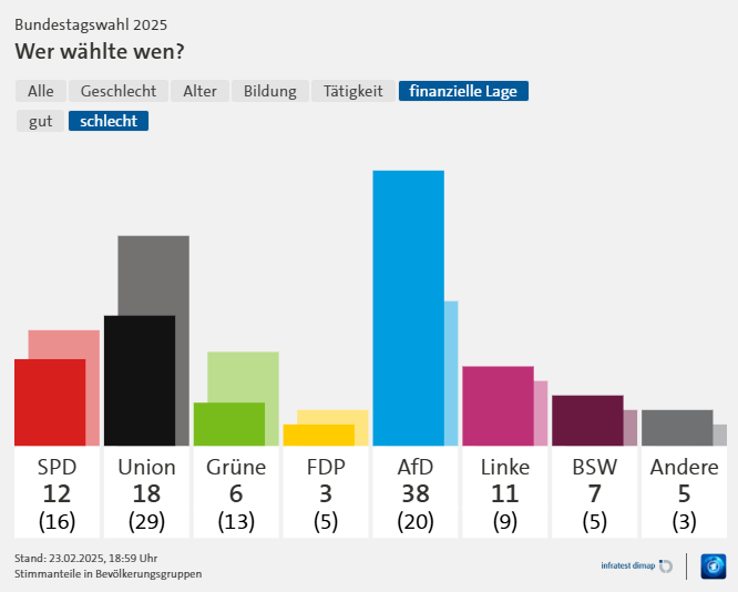 AfD Wähler sind dumm und arm, leider genau die, welche durch die Politik der AfD am meisten leiden werden...