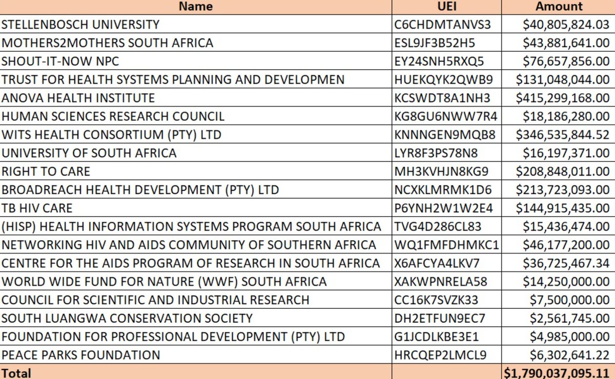 gndzongana's tweet photo. Only whites benefitted from USAID in South Africa. Our association with the US, black people do not benefit. https://t.co/hPrl7YzSih