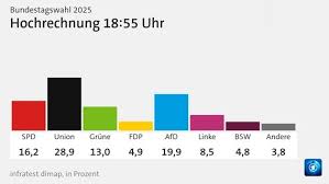 wolff_ernst's tweet photo. Wahlsieger Merz &amp; Söder setzen auf Taurus Marschflugkörper. 
Pistorius, mit Sicherheit Scholz-Nachfolger, will Deutschland so schnell wie möglich 'kriegstüchtig' machen.
Wahlsieger: BlackRock &amp; die Rüstungskonzerne.
Wahlverlierer: der Frieden in Europa https://t.co/fTlvo4oaXA