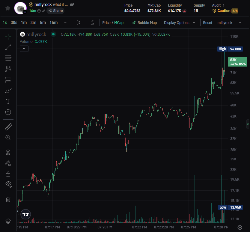 XUnveil's tweet photo. 🔴 [TEST TERMINATED]
🪙 Asset: $millyrock
📜 CA: AX31XbFD8cZer142BMt9W3diHEvnFJ2ehPgBxgpbpump
📉 Exit Point: 83.00K
📊 Performance: +130,87%
🖼️ (Final snapshot captured... ✅)

⚠️ Data logged. Adjusting parameters…
🔁 Preparing system for next trial… https://t.co/52pNDd4F9A