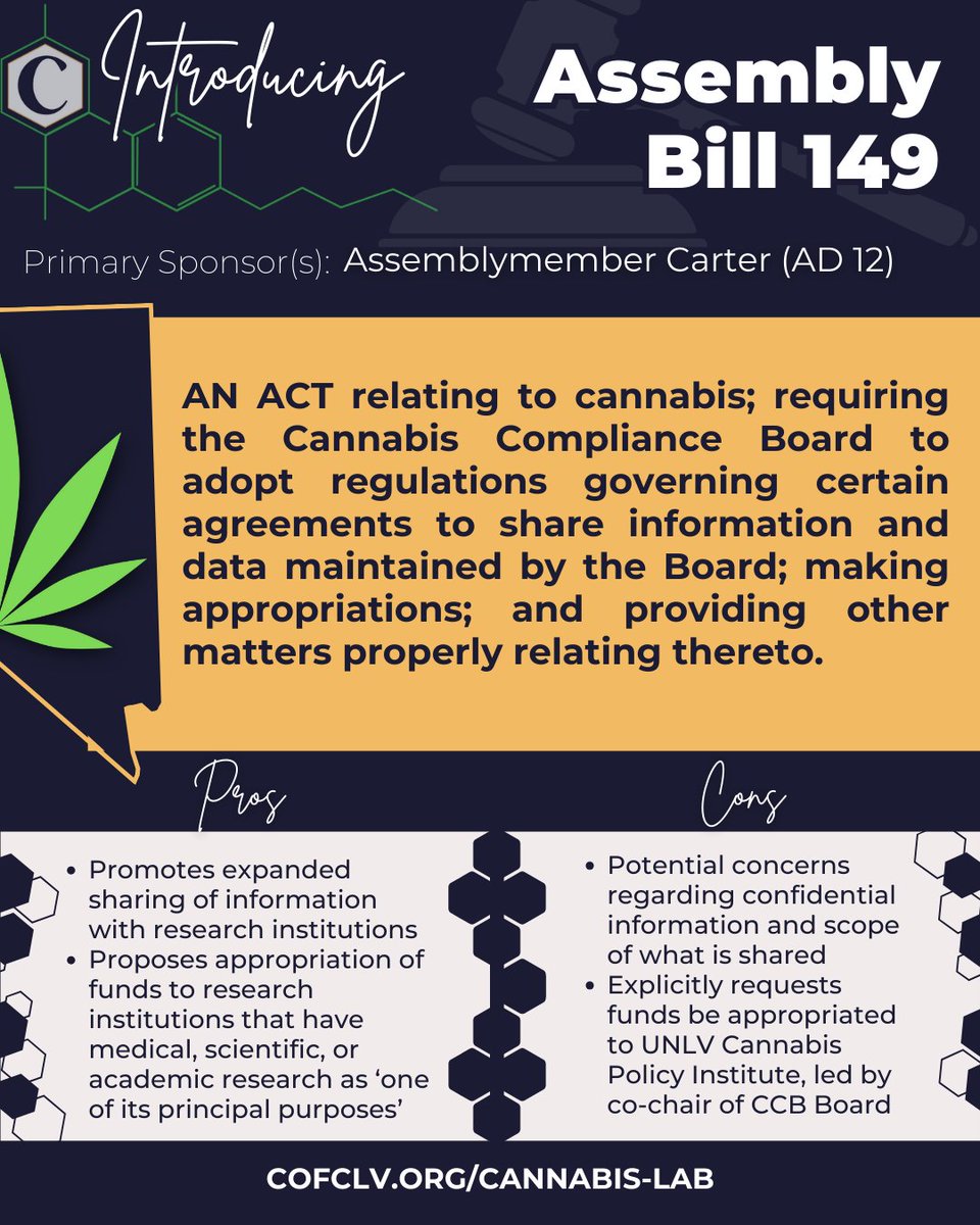 CofCLV's tweet photo. Assembly Bill 149 is one of two cannabis-related bills introduced by Assemblymember Max Carter and contains two main areas: 1) Sharing Information with research institutions 2) Appropriating $1.65 Million/year to UNLV CPI 

To learn more, visit: https://t.co/8zwI4D11xF https://t.co/RdbM1ZnzsU