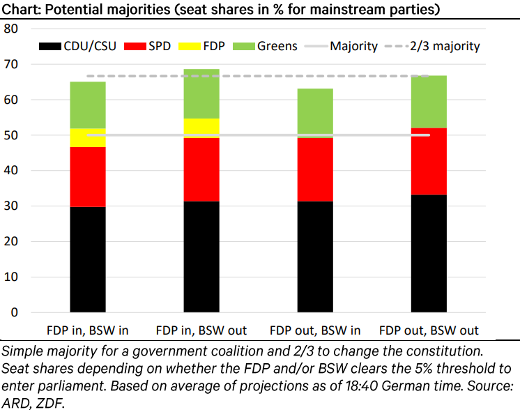 Berenberg_Econ's tweet image. t.ly/I8Z9s German election flash: it could be messy #economics #politics #germanpolitics #btw2025