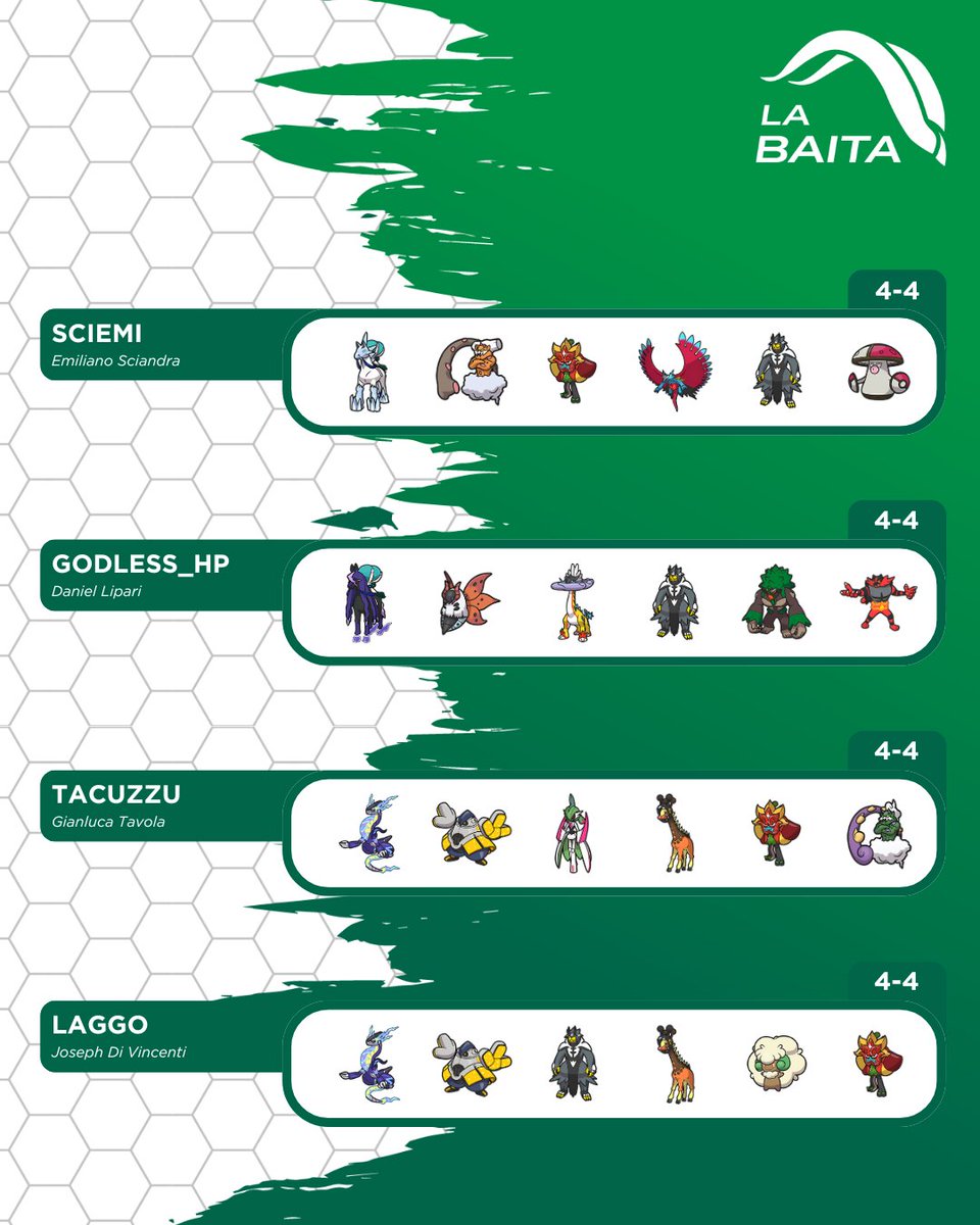 Finito l'EUIC, ecco i results finali della Baita! Ci vediamo al prossimo torneo! 🐐💚🤍