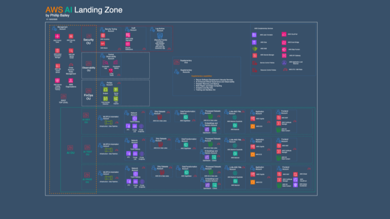 p0bailey's tweet photo. Today I'm happy to share  my research and contribution to AI security expanding the traditional  AWS landing zone concept to the AWS AI landing zone.

https://t.co/gXAFfsF2n1

#AI #AWS #LandingZone #CloudSecurity #generativeai #awssecurity #aisecurity #bedrock https://t.co/HhRAFehrJU