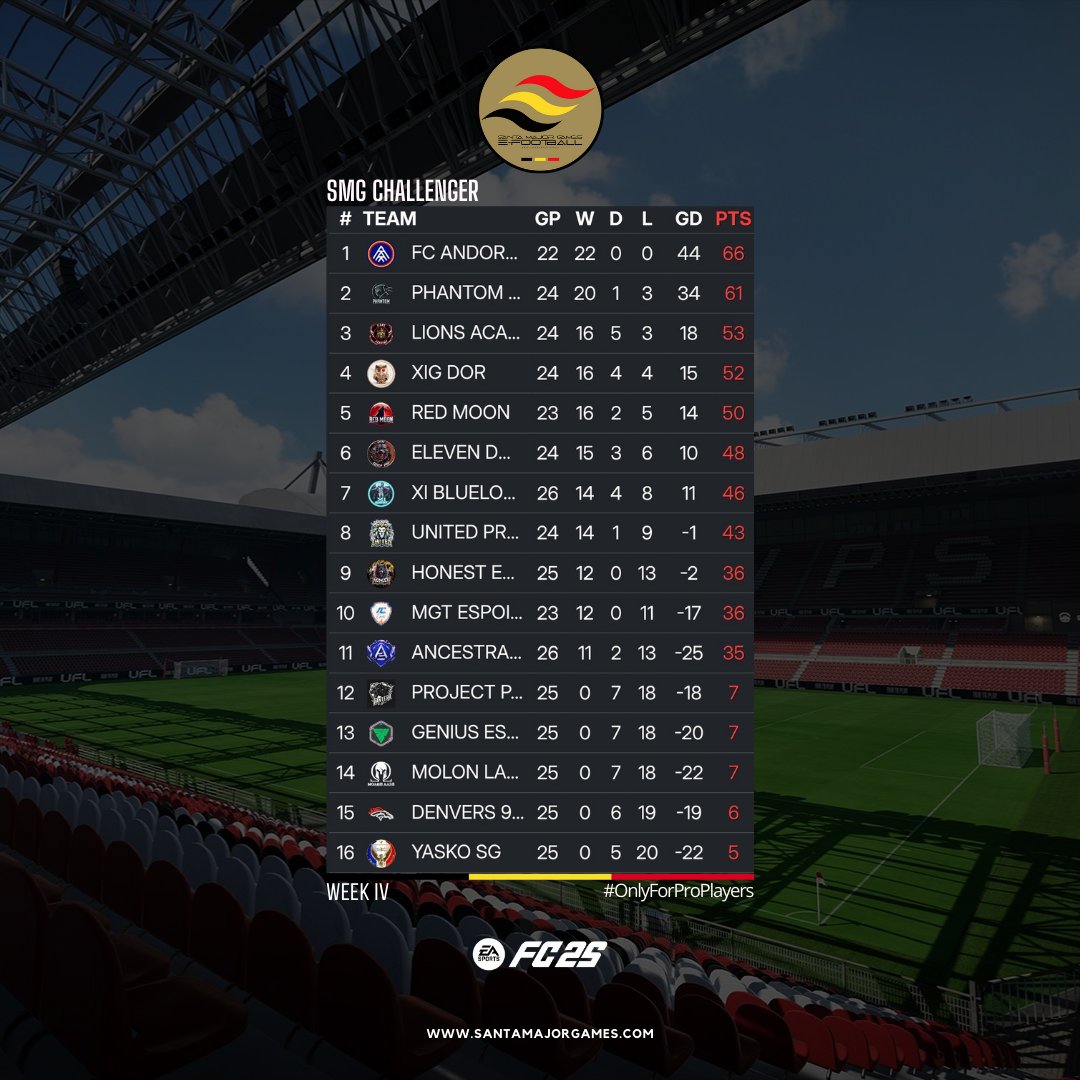 Santa Major Games (@thedream_smg) on Twitter photo 🏆 SMG THE DIVISION - 11vs11
❄️ Winter Season, Week VI
⚽ SMG Challenger
📊 Classement
santamajorgames.com
By <a href="/TheDream_SMG/">Santa Major Games</a> 🏆 SMG THE DIVISION - 11vs11
❄️ Winter Season, Week VI
⚽ SMG Challenger
📊 Classement
santamajorgames.com
By <a href="/TheDream_SMG/">Santa Major Games</a>