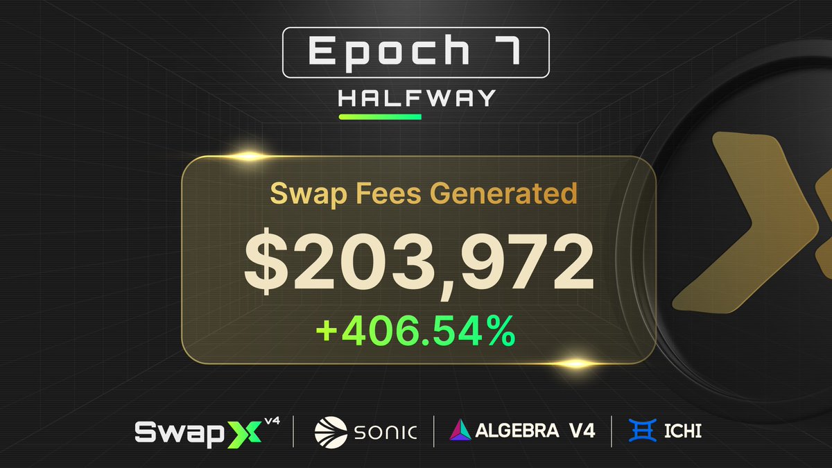 SwapXfi's tweet image. Swap fees have increased by 400%, and we're only halfway through the epoch...