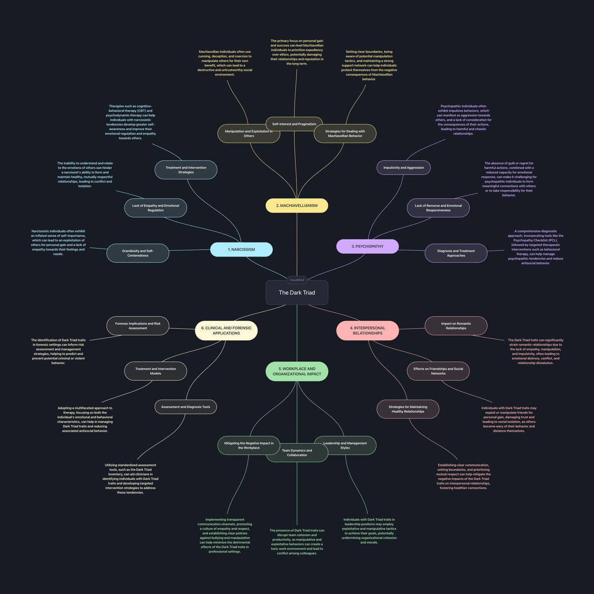 Have a great week ahead <a href="/TeamFiji/">Team Fiji</a>. 

A quick pro tips to help you manage the people around you, that exhibit “dark triad” behaviors.

The narcissists, machiavellis and psychopaths.

PC - mind maps