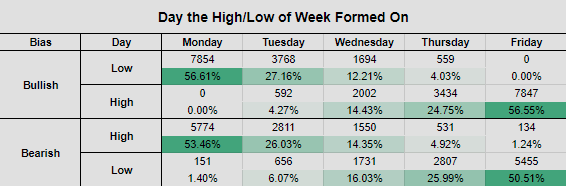 🔮Market Wizardry - Talking statistics

IT has been noted by ICT, the Weekly High/Low will form by Tuesday London Open 70% of the time.

Data from 1900 - present shows this is overwhelmingly true.

Always conduct your own research, don't blindly believe the X Furu's.

GLGT