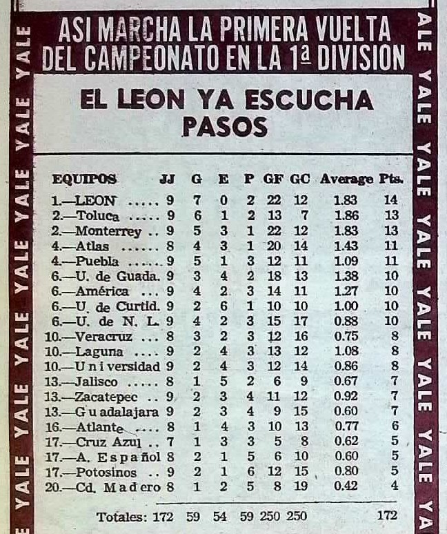 Por tercera ocasión, <a href="/clubleonfc/">Club León</a> tiene 7 victorias en 9 partidos:
1974-75
Ap-2015
CL-2025
#DatoSalazar