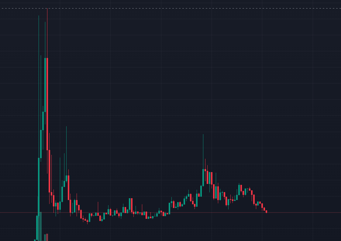 bitxbotai's tweet photo. $CA-10A

MC: $49k

Our Ai system Detected Some Smart Wallets Getting Into this coin. Also After 1 day there is the Birthday Of Steve Jobs. So Also Getting Attention on Social.

Ao7uY7jNvwLiZ9Vrnfe7hjouJHetbCzfm4Ly7f2epump

#BitxBotAi #btc #pi #sol #memecoin #steve #stevejobs https://t.co/NcIUmYBTfo