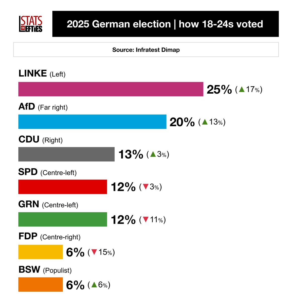 🚨 BREAKING: Die Linke (Left) wins German election amongst 18-24s

🟣 LINKE: 25% (+17)
🔵 AfD: 20% (+13)
⚫️ CDU: 13% (+3)
🔴 SPD: 12% (-3)
🟢 GRN: 12% (-11)
🟡 FDP: 6% (-15)

Via Infratest dimap/ARD, 23 Feb (+/- vs 2021)