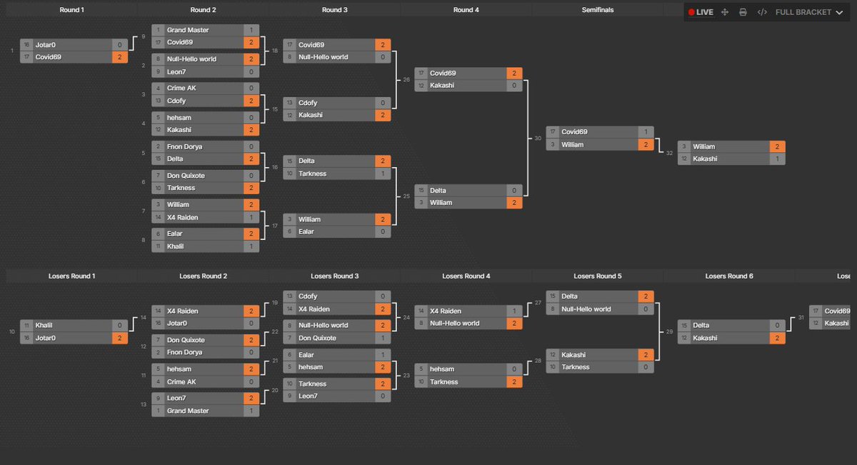 HeshamIV's tweet photo. 2nd tournament for the week, see you next tournament in ramadan boys! GG https://t.co/jkaS6sLR0E