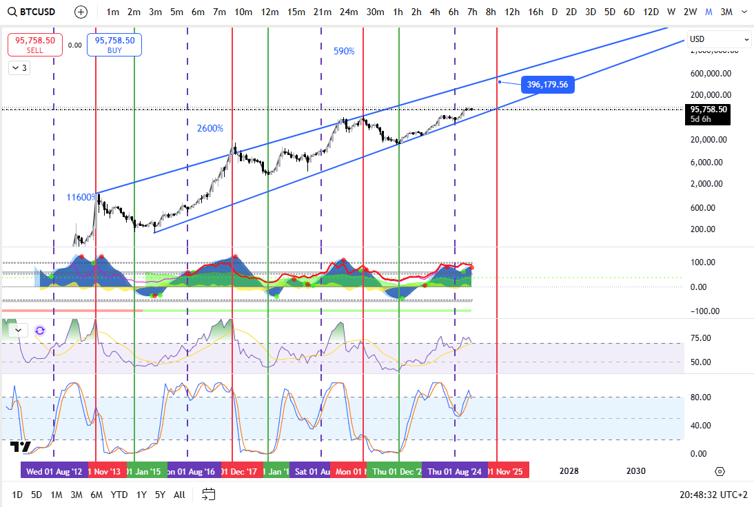StayHungry16's tweet photo. #BTC Market Waves with Chaos Theory Indicators....

Paints an Interesting picture!

273 Days left in the bull run..... https://t.co/SppP4QspM6