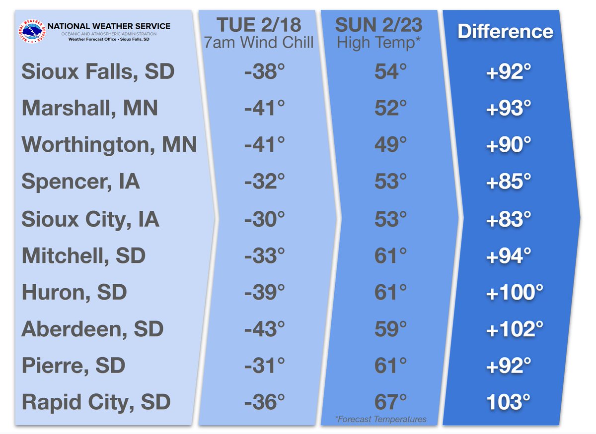 What a difference a few days make! Compared to Tuesday morning's wind chill values, this afternoon's forecast high temperatures will "feel" as much as 80-100 degrees warmer. Enjoy!
