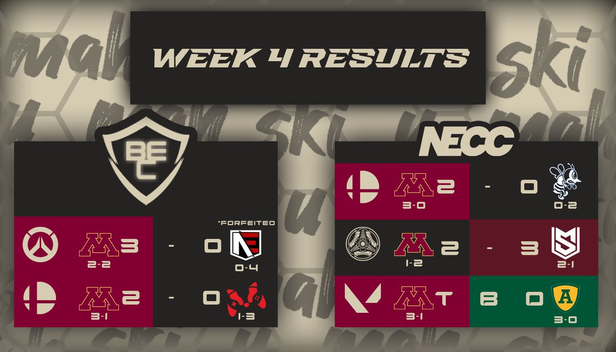 🚨 WEEK 4 RESULTS 🚨

Some more big dubs from our teams this week at the <a href="/BigEsportsConf/">Big Esports Conference</a> and <a href="/neccgames/">NECC</a> 🔥

#GoGophers #SkiUMah #GopherEsports