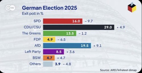 Polls are closed in Germany this is the exit poll, as we all know exit polls mean just about feck all, of this poll is accurate it’s likely a government will be formed without ADF