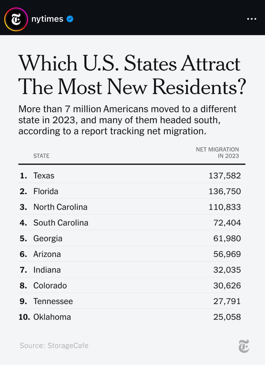This is a huge indictment against NIMBY policies in blue states. If big city Dems can't figure out how to build more housing and lower housing costs as soon as humanly possible we will continue to pay a heavy political price.