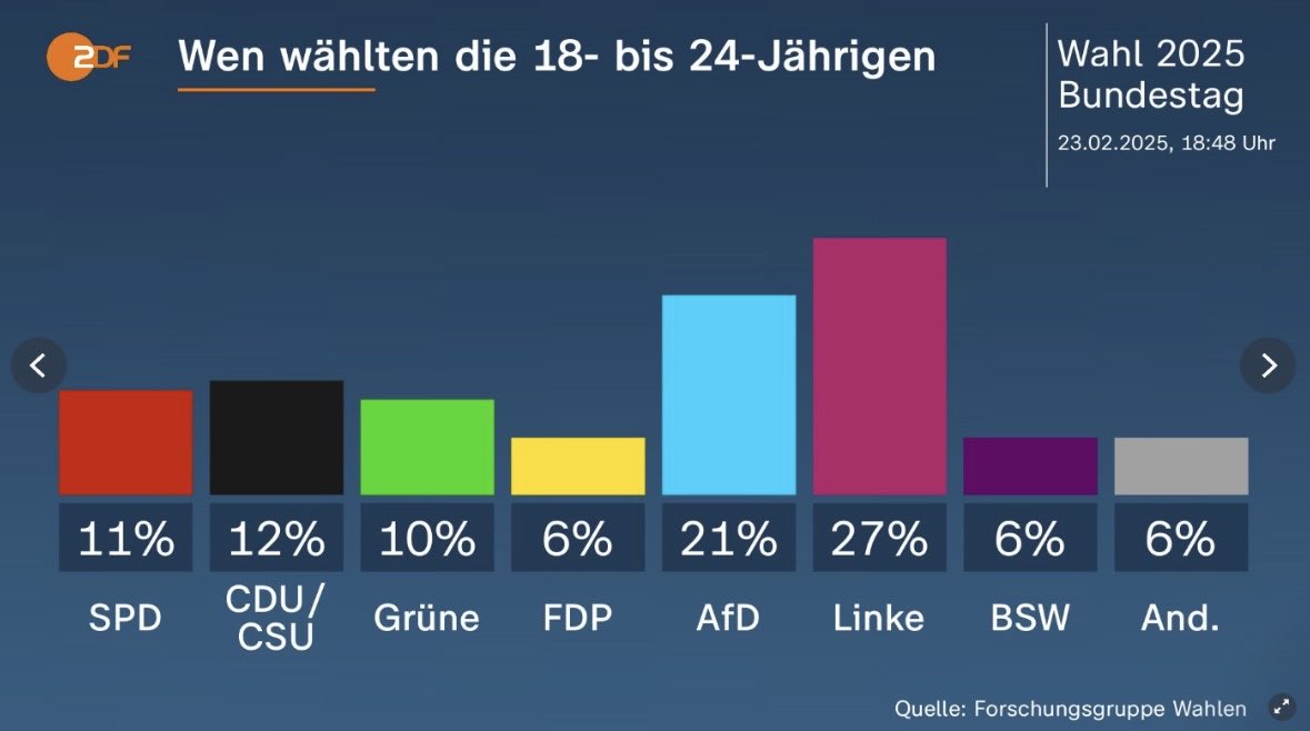 In 🇩🇪finden junge Leute jene Partei wieder "cool", deren Vorgängerorganisation Ausreisewillige von der Mauer knallen ließ. Sauber.