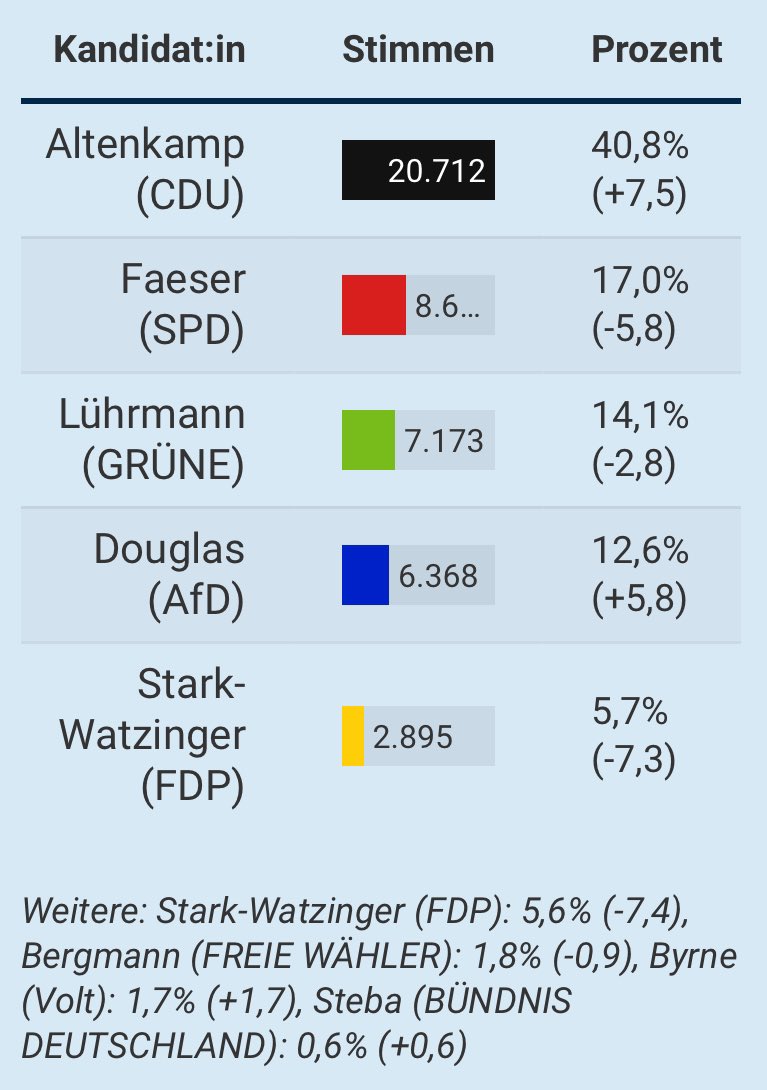 Good news für die Wissenschaftslandschaft Deutschland: schlechte Leistung wird bestraft. [Quelle: Wahlkreis 180 (Main-Taunus): Erststimmen - Stand: 19.58 Uhr] @BMBF_Bund