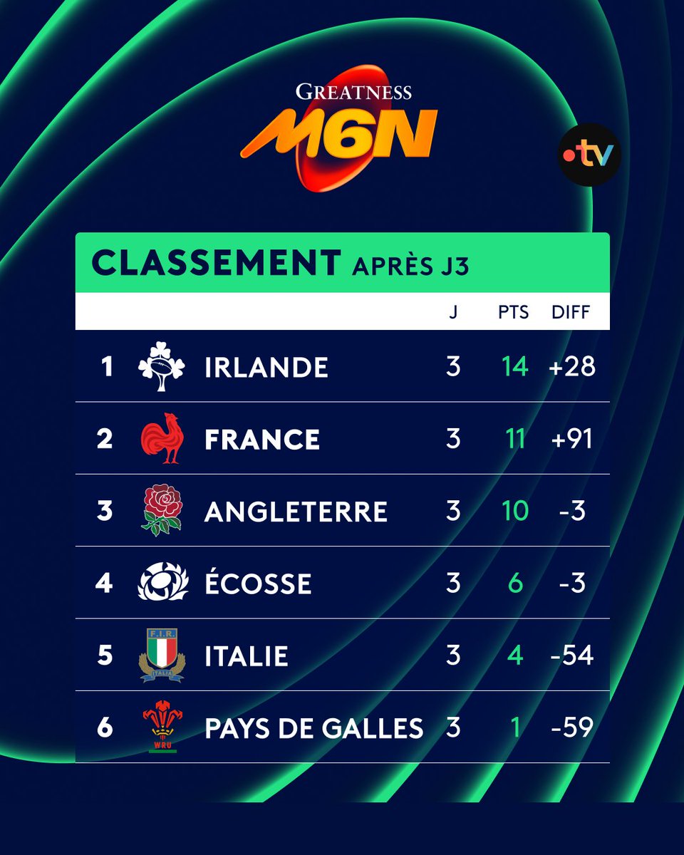 🏉 #SixNationsRugby | 🇫🇷 La France toujours dans la course !

➡️ Grâce à leur large victoire à Rome, les hommes de Fabien Galthié pointent toujours à la deuxième place du classement derrière l'Irlande et peuvent encore rêver de remporter ce Tournoi des Six Nations 2025 !